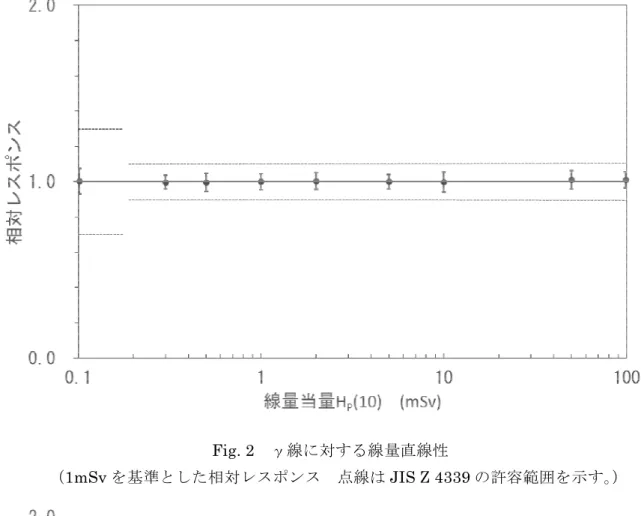 Fig. 2  γ線に対する線量直線性   （ 1mSv を基準とした相対レスポンス  点線は JIS Z 4339 の許容範囲を示す。） Fig. 3  β線に対する線量直線性 （ 5mSv を基準とした相対レスポンス）    -JAEA-Technology 2014-049